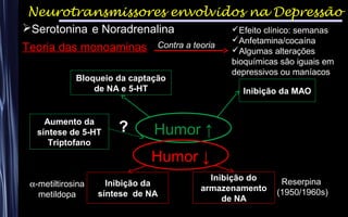 Neurotransmissores envolvidos na Depressão
Serotonina e Noradrenalina
Inibição da MAO
Bloqueio da captação
de NA e 5-HT
Humor ↑
Teoria das monoaminas
Humor ↓
Inibição do
armazenamento
de NA
Reserpina
(1950/1960s)
Inibição da
síntese de NA
α-metiltirosina
metildopa
Aumento da
síntese de 5-HT
Triptofano
?
Efeito clínico: semanas
Anfetamina/cocaína
Algumas alterações
bioquímicas são iguais em
depressivos ou maníacos
Contra a teoria
 