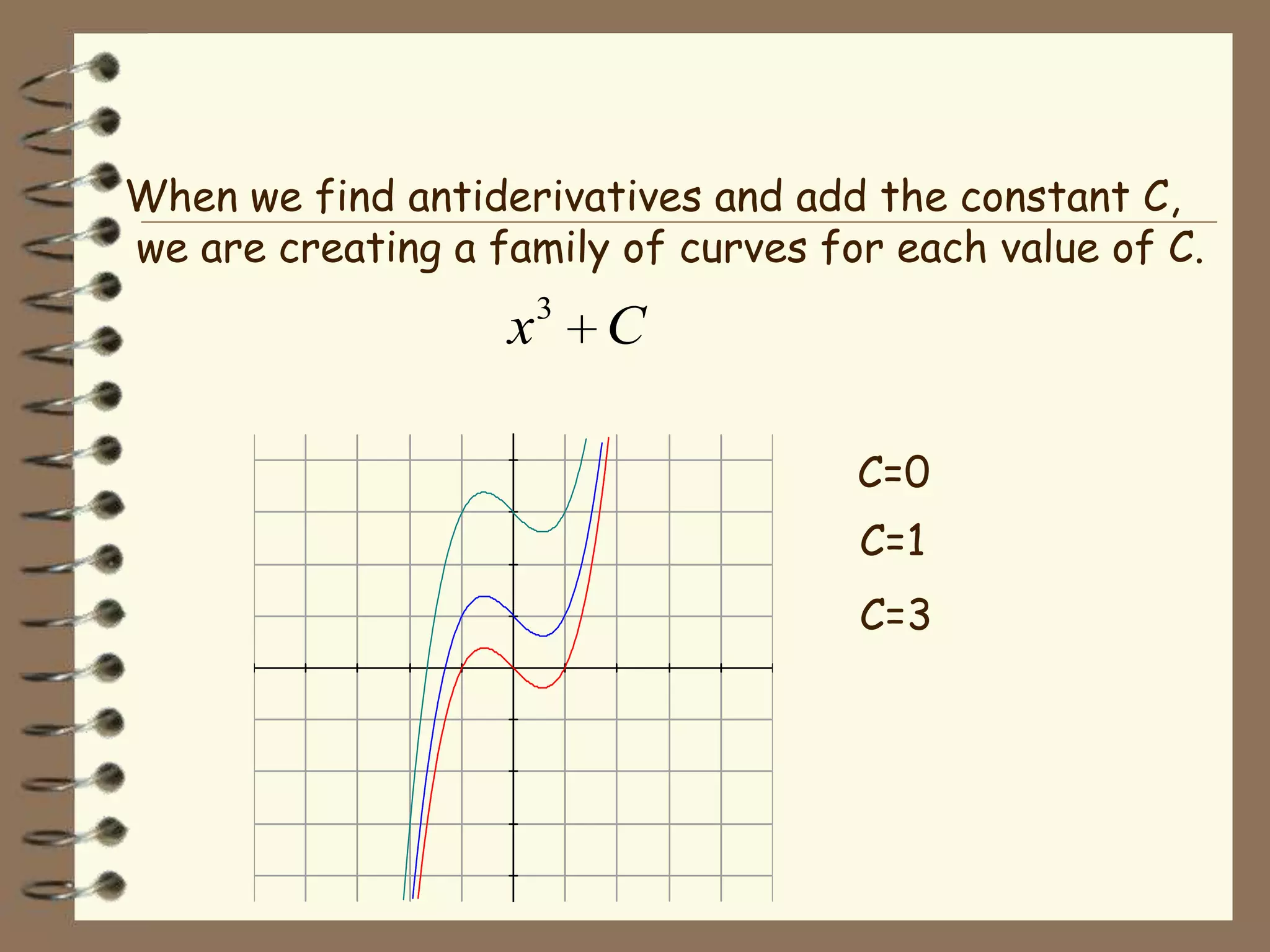 When we find antiderivatives and add the constant C,
we are creating a family of curves for each value of C.

x3 C
C=0
C=1

C=3

 