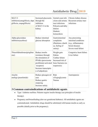 Antidiabetic Drug  2019 
 
SGLT-2
inhibitors​(​canagliflozin​, ​dapa
gliflozin​, ​empagliflozin​)
Increased glucosuria
through the
inhibition
of SGLT-2 in the
kidney
Genital ​yeast​ infe
ctions and ​urinary
tract infections
Polyuria and ​dehy
dration
Diabetic
ketoacidosis
Chronic kidney disease
Recurrent urinary tract
infections
Alpha-glucosidase
inhibitors​(​acarbose​)
Reduce intestinal
glucose absorption
Gastrointestinal
complaints
(flatulence, ​diarrh
ea​, feeling of
satiety)
Any preexisting
intestinal conditions
(e.g., inflammatory
bowel disease)
Severe renal failure
Thiazolidinediones​(​pioglitaz
one​)
Reduce insulin
resistance through
the stimulation of
PPARs (​peroxisome
proliferator-activated
​receptors​)
Increase ​transcriptio
n​ of adipokines
Weight gain
Edema
Cardiac failure
Increased risk of
bone ​fractures​ (​os
teoporosis​)
Congestive heart failure
Liver​ failure
Amylin
analogs (pramlintide)
Reduce glucagon rel
ease
Reduce gastric
emptying
Increase satiety
Risk
of ​hypoglycemia
Nausea
Gastroparesis
3 Common contraindications of antidiabetic agents
● Type 1 diabetes mellitus​: Patients require ​insulin therapy​ (see principles of ​insulin
therapy​).
● Pregnancy​ and breastfeeding (also see ​gestational diabetes​): All antidiabetic agents are
contraindicated. Antidiabetic drugs should be substituted with human ​insulin​ as early as
possible (ideally prior to the ​pregnancy​).
Page 3 
 
 