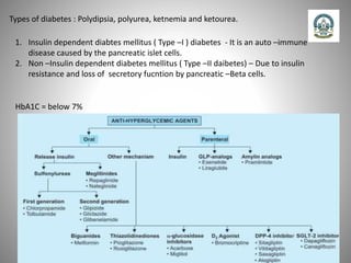 Types of diabetes : Polydipsia, polyurea, ketnemia and ketourea.
1. Insulin dependent diabtes mellitus ( Type –I ) diabetes - It is an auto –immune
disease caused by the pancreatic islet cells.
2. Non –Insulin dependent diabetes mellitus ( Type –II daibetes) – Due to insulin
resistance and loss of secretory fucntion by pancreatic –Beta cells.
HbA1C = below 7%
 