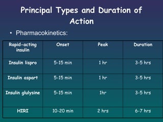 Principal Types and Duration of Action Pharmacokinetics: 6-7 hrs 2 hrs 10-20 min HIRI 3-5 hrs 1hr 5-15 min Insulin glulysine 3-5 hrs 1 hr 5-15 min Insulin aspart 3-5 hrs 1 hr 5-15 min Insulin lispro Duration Peak Onset Rapid-acting insulin 