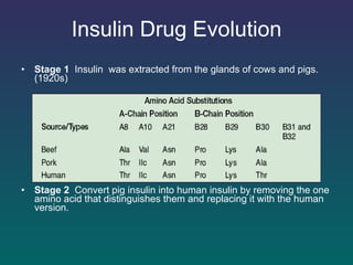Insulin Drug Evolution Stage 1   I nsulin  was  extracted from the glands of cows and pigs.  (1920s) Stage 2   Convert pig insulin into human insulin by removing the one amino acid that distinguishes them and replacing it with the human version . 