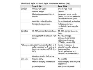 Table 24-8. Type 1 Versus Type 2 Diabetes Mellitus (DM)
Type 1 DM Type 2 DM
Clinical Onset: <20 years Onset: >30 years
Normal weight Obese
Markedly decreased blood
insulin
Increased blood insulin
(early);normal to moderate
decreased insulin (late)
Anti-islet cell antibodies No anti-islet cell antibodies
Ketoacidosis common Ketoacidosis rare;
nonketotic hyperosmolar
coma
Genetics 30-70% concordance in twins 50-90% concordance in
twins
Linkage to MHC Class II HLA
genes
No HLA linkage
Linkage to candidate
diabetogenic genes
(PPARγ, calpain 10)
Pathogenesis Autoimmune destruction of β-
cells mediated by T cells and
humoral mediators (TNF, IL-1,
NO)
Insulin resistance in
skeletal muscle, adipose
tissue and liver
β-cell dysfunction and
relative insulin deficiency
Absolute insulin deficiency
Islet cells Insulitis early No insulitis
Marked atrophy and fibrosis Focal atrophy and amyloid
deposition
β-cell depletion Mild β-cell depletion
 