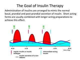 The Goal of Insulin Therapy
Administration of insulins are arranged to mimic the normal
basal, prandial and post-prandial secretion of insulin. Short acting
forms are usually combined with longer acting preparations to
achieve this effect.
 