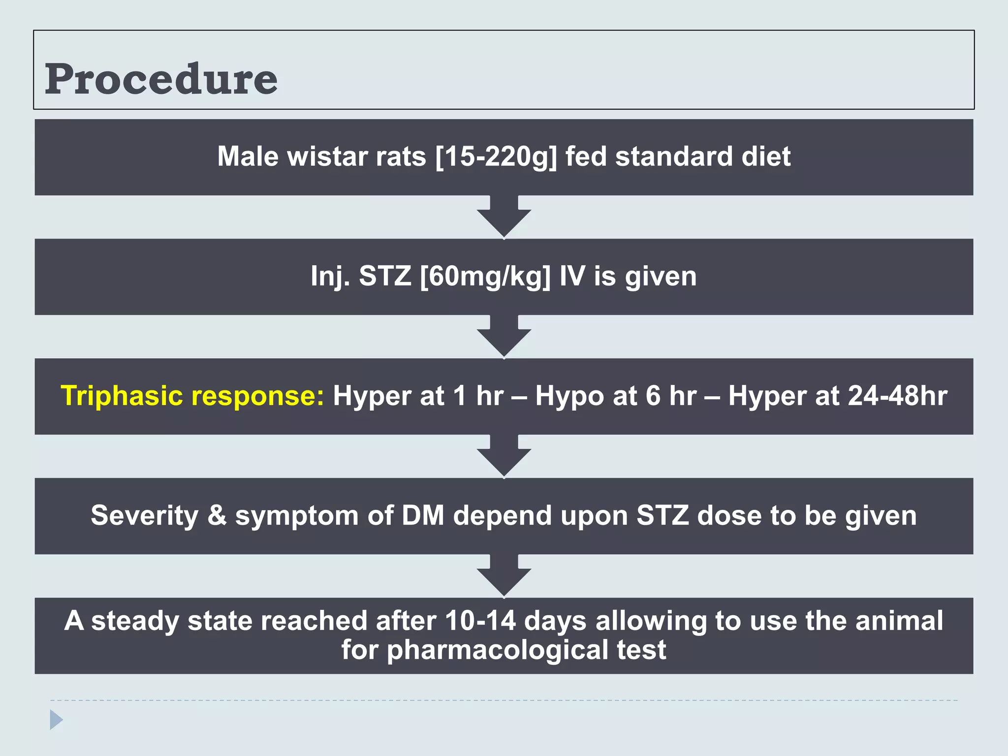 Procedure
A steady state reached after 10-14 days allowing to use the animal
for pharmacological test
Severity & symptom of DM depend upon STZ dose to be given
Triphasic response: Hyper at 1 hr – Hypo at 6 hr – Hyper at 24-48hr
Inj. STZ [60mg/kg] IV is given
Male wistar rats [15-220g] fed standard diet
 
