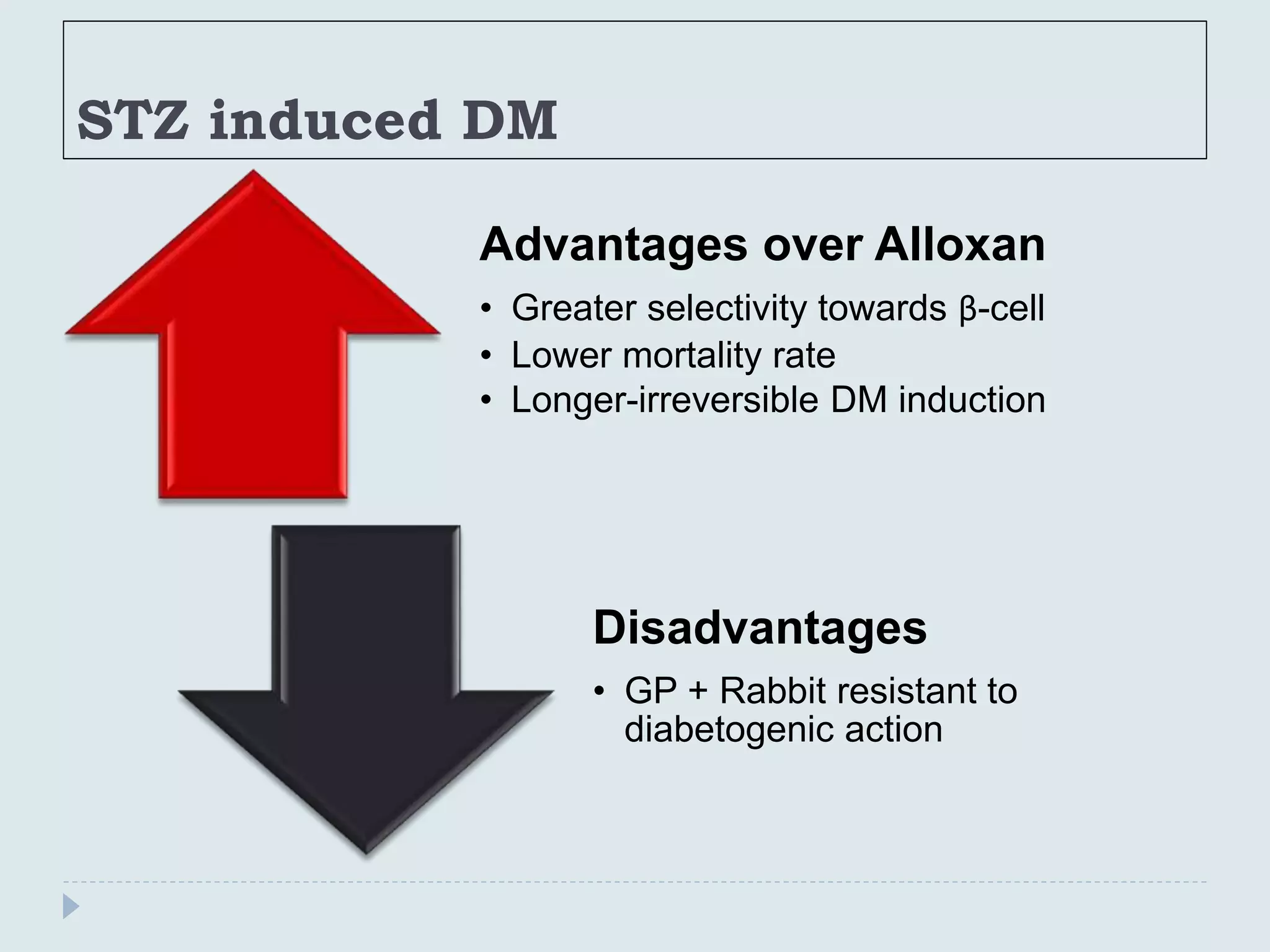 STZ induced DM
Advantages over Alloxan
• Greater selectivity towards β-cell
• Lower mortality rate
• Longer-irreversible DM induction
Disadvantages
• GP + Rabbit resistant to
diabetogenic action
 
