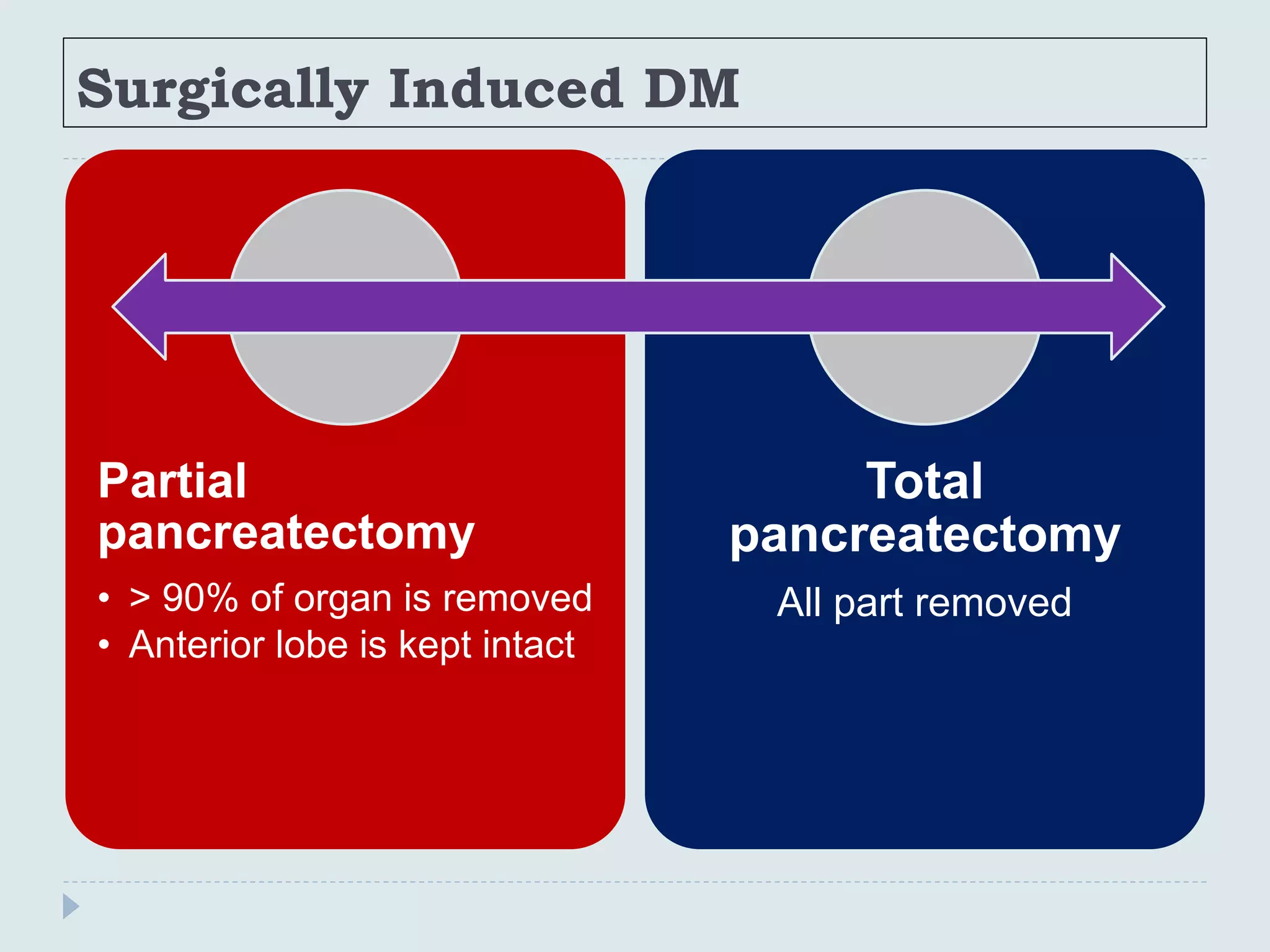 Surgically Induced DM
Partial
pancreatectomy
• > 90% of organ is removed
• Anterior lobe is kept intact
Total
pancreatectomy
All part removed
 