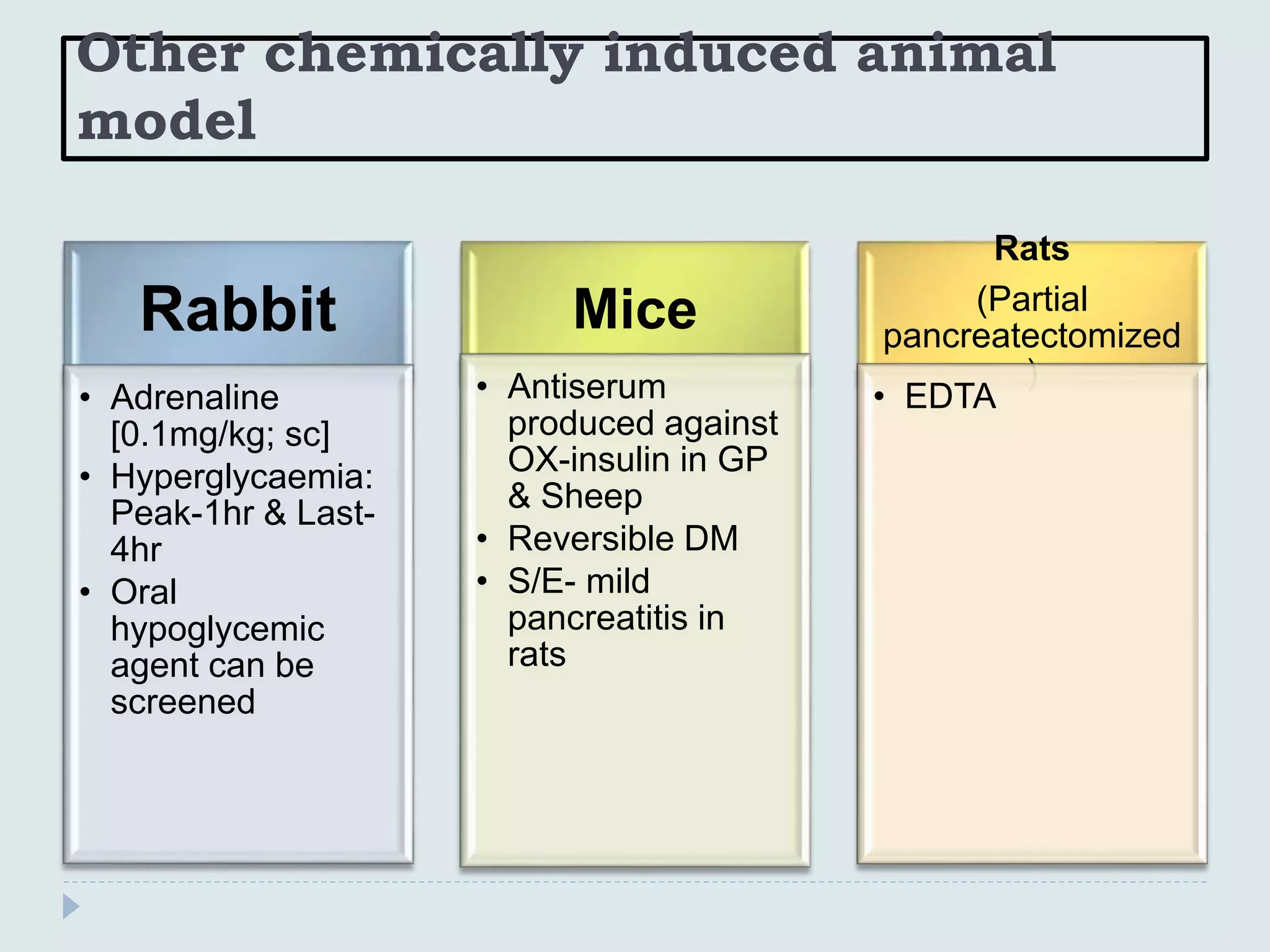 Other chemically induced animal
model
Rabbit
• Adrenaline
[0.1mg/kg; sc]
• Hyperglycaemia:
Peak-1hr & Last-
4hr
• Oral
hypoglycemic
agent can be
screened
Mice
• Antiserum
produced against
OX-insulin in GP
& Sheep
• Reversible DM
• S/E- mild
pancreatitis in
rats
Rats
(Partial
pancreatectomized
)
• EDTA
 