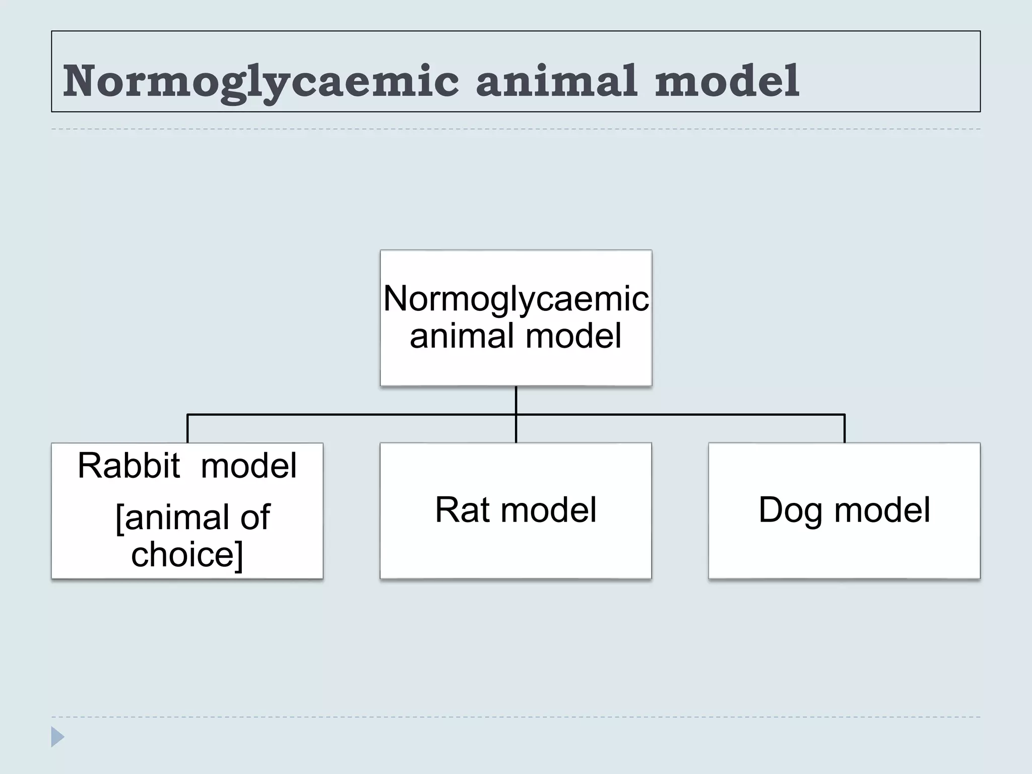 Normoglycaemic animal model
Normoglycaemic
animal model
Rabbit model
[animal of
choice]
Rat model Dog model
 