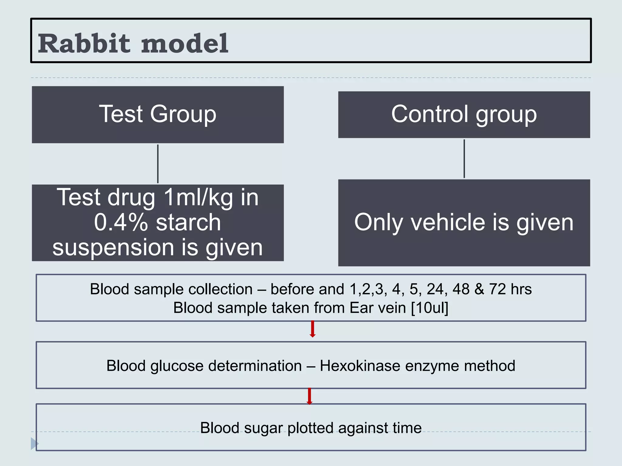Rabbit model
Test Group
Test drug 1ml/kg in
0.4% starch
suspension is given
Control group
Only vehicle is given
Blood sample collection – before and 1,2,3, 4, 5, 24, 48 & 72 hrs
Blood sample taken from Ear vein [10ul]
Blood sugar plotted against time
Blood glucose determination – Hexokinase enzyme method
 