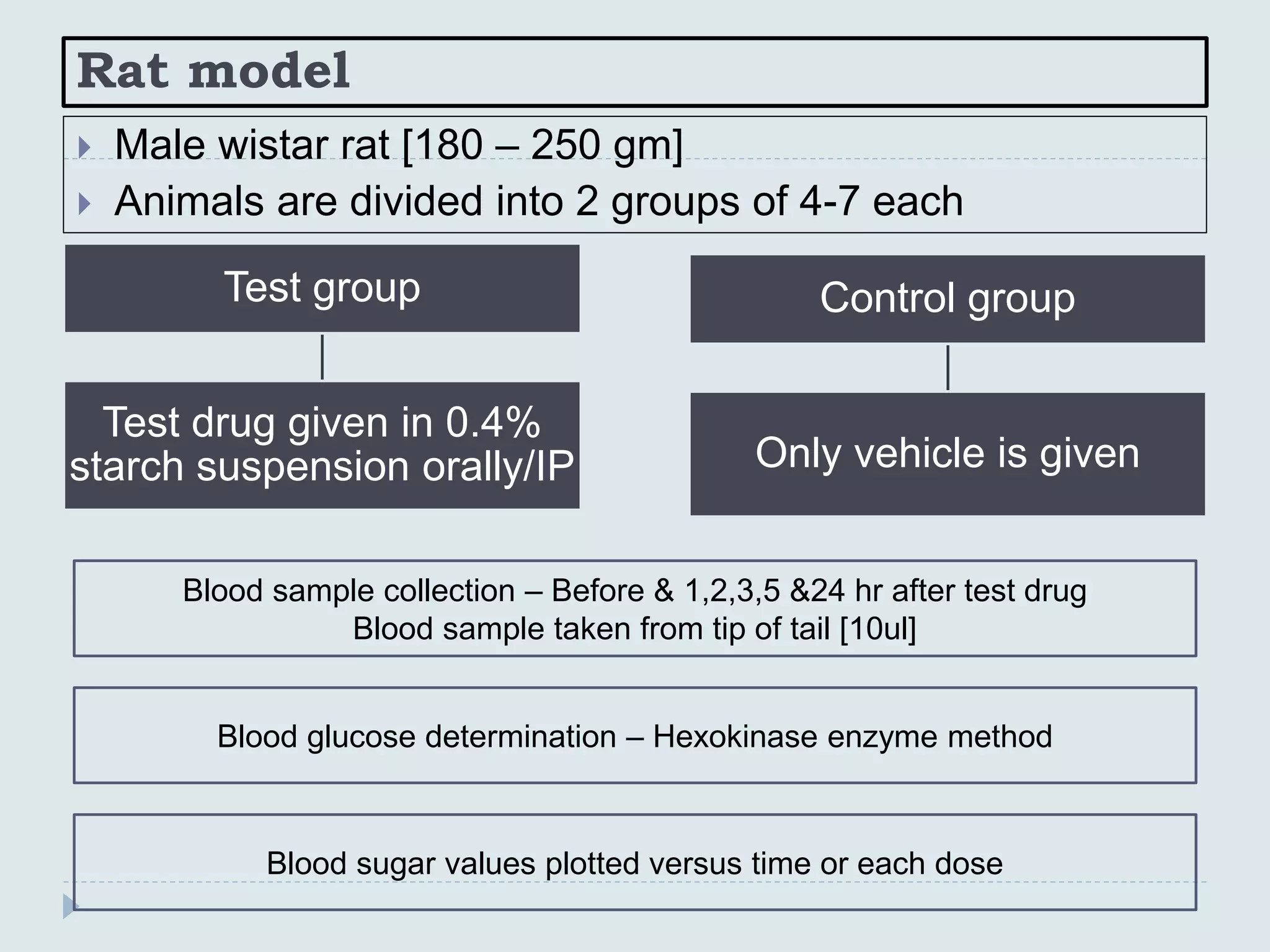 Rat model
 Male wistar rat [180 – 250 gm]
 Animals are divided into 2 groups of 4-7 each
Test group
Test drug given in 0.4%
starch suspension orally/IP
Control group
Only vehicle is given
Blood sample collection – Before & 1,2,3,5 &24 hr after test drug
Blood sample taken from tip of tail [10ul]
Blood glucose determination – Hexokinase enzyme method
Blood sugar values plotted versus time or each dose
 