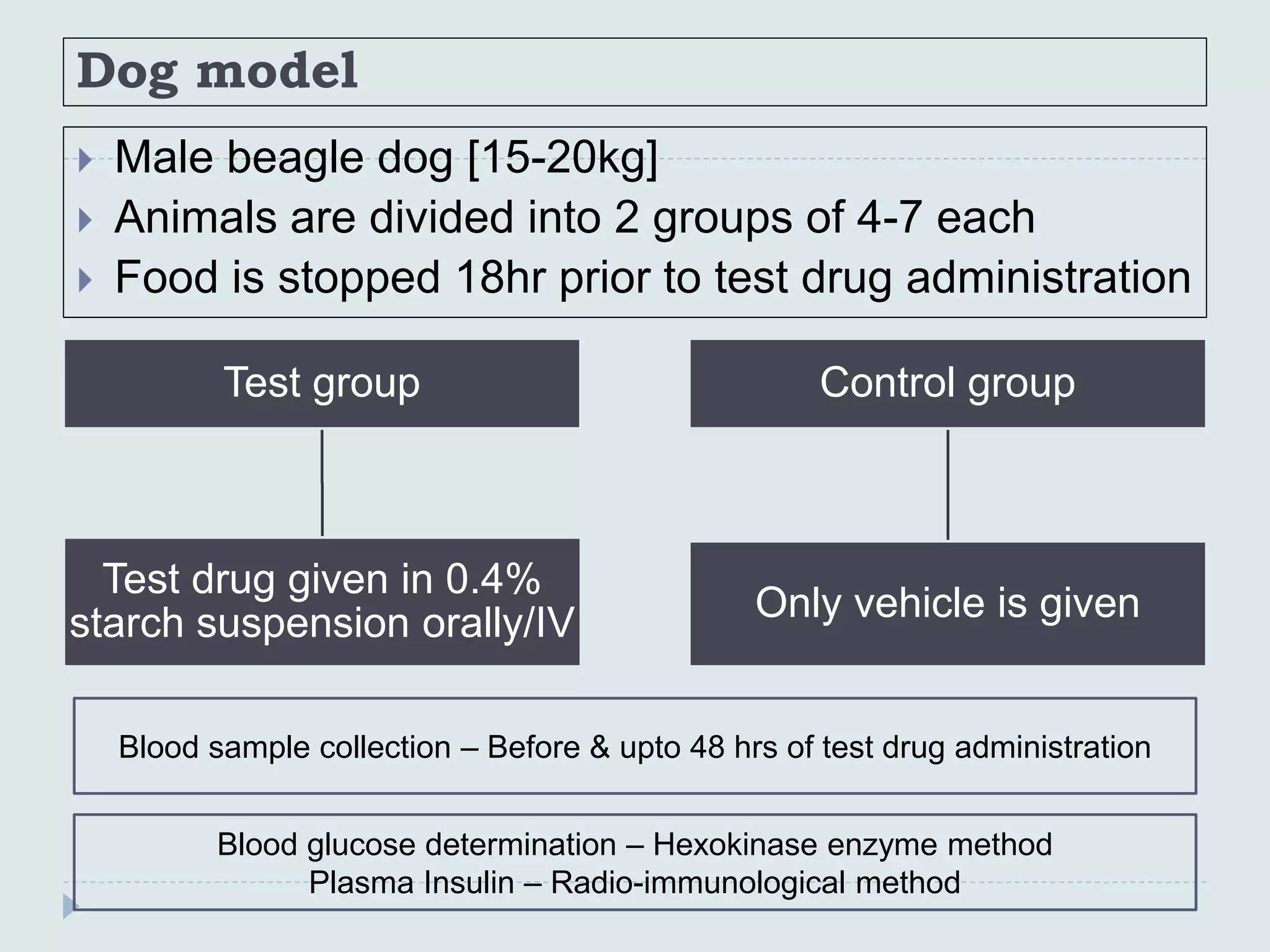 Dog model
 Male beagle dog [15-20kg]
 Animals are divided into 2 groups of 4-7 each
 Food is stopped 18hr prior to test drug administration
Test group
Test drug given in 0.4%
starch suspension orally/IV
Control group
Only vehicle is given
Blood sample collection – Before & upto 48 hrs of test drug administration
Blood glucose determination – Hexokinase enzyme method
Plasma Insulin – Radio-immunological method
 