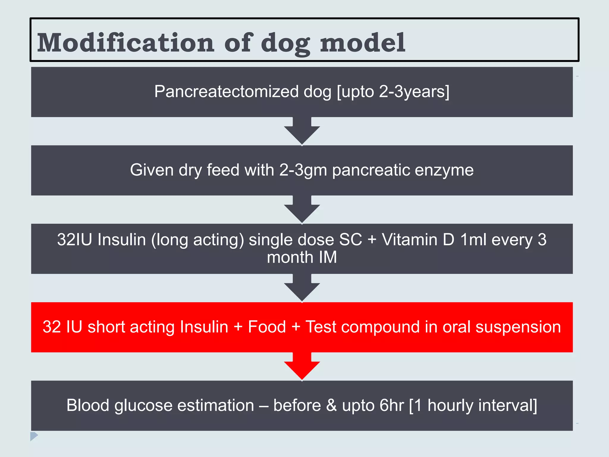 Modification of dog model
Blood glucose estimation – before & upto 6hr [1 hourly interval]
32 IU short acting Insulin + Food + Test compound in oral suspension
32IU Insulin (long acting) single dose SC + Vitamin D 1ml every 3
month IM
Given dry feed with 2-3gm pancreatic enzyme
Pancreatectomized dog [upto 2-3years]
 