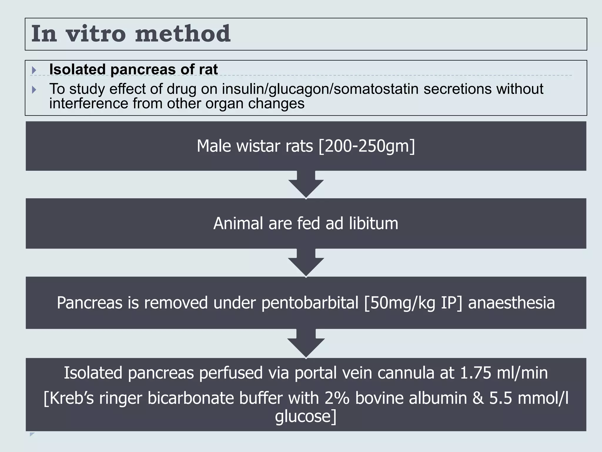 In vitro method
 Isolated pancreas of rat
 To study effect of drug on insulin/glucagon/somatostatin secretions without
interference from other organ changes
Isolated pancreas perfused via portal vein cannula at 1.75 ml/min
[Kreb’s ringer bicarbonate buffer with 2% bovine albumin & 5.5 mmol/l
glucose]
Pancreas is removed under pentobarbital [50mg/kg IP] anaesthesia
Animal are fed ad libitum
Male wistar rats [200-250gm]
 