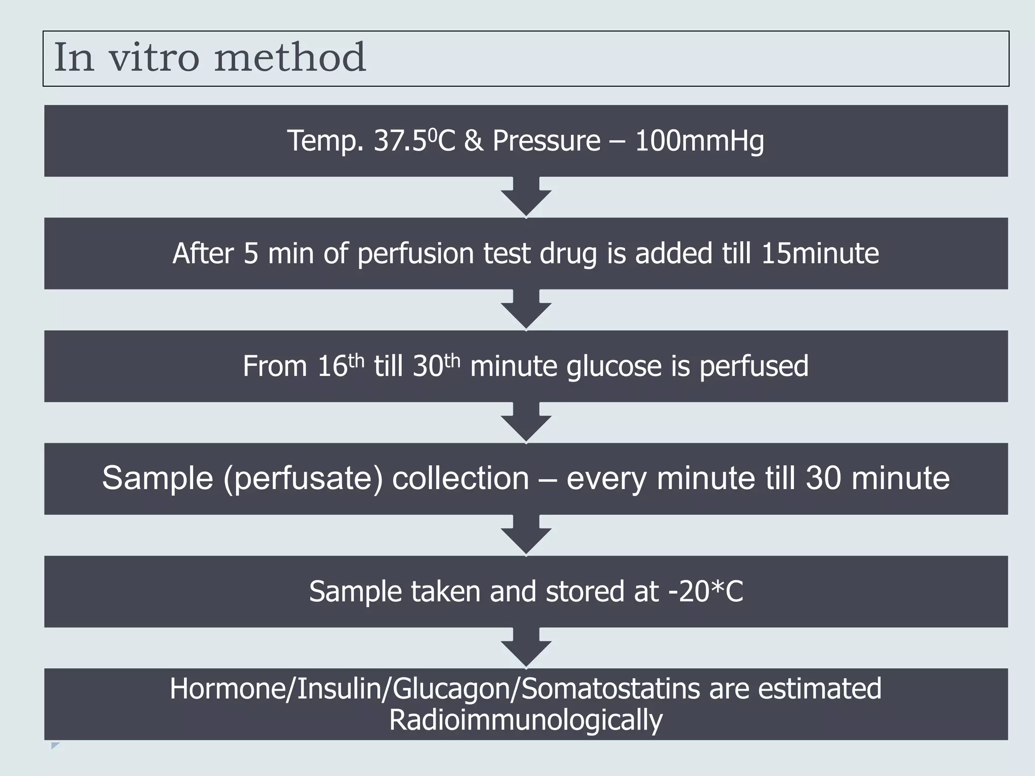 In vitro method
Hormone/Insulin/Glucagon/Somatostatins are estimated
Radioimmunologically
Sample taken and stored at -20*C
Sample (perfusate) collection – every minute till 30 minute
From 16th till 30th minute glucose is perfused
After 5 min of perfusion test drug is added till 15minute
Temp. 37.50C & Pressure – 100mmHg
 