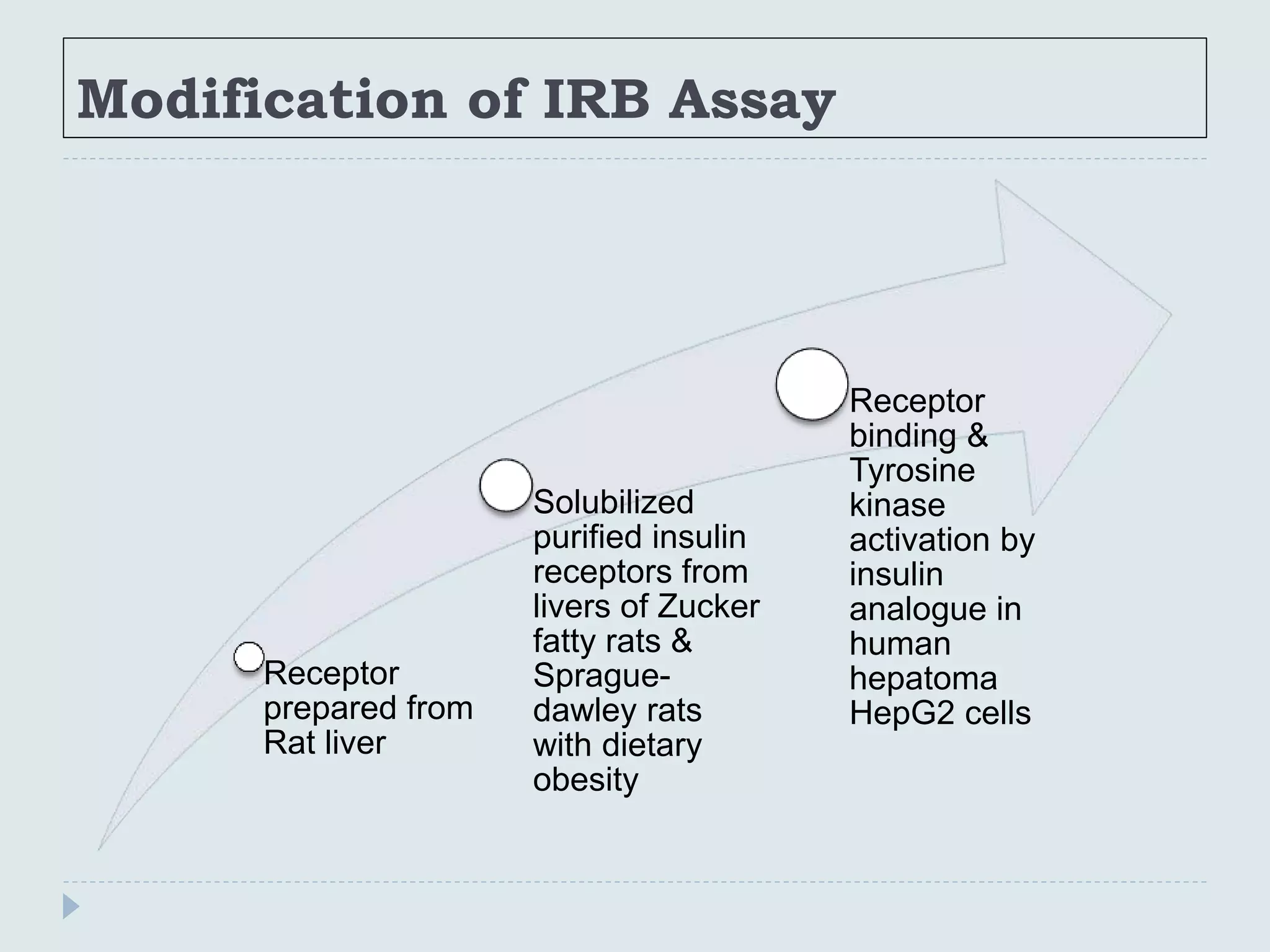 Modification of IRB Assay
Receptor
prepared from
Rat liver
Solubilized
purified insulin
receptors from
livers of Zucker
fatty rats &
Sprague-
dawley rats
with dietary
obesity
Receptor
binding &
Tyrosine
kinase
activation by
insulin
analogue in
human
hepatoma
HepG2 cells
 