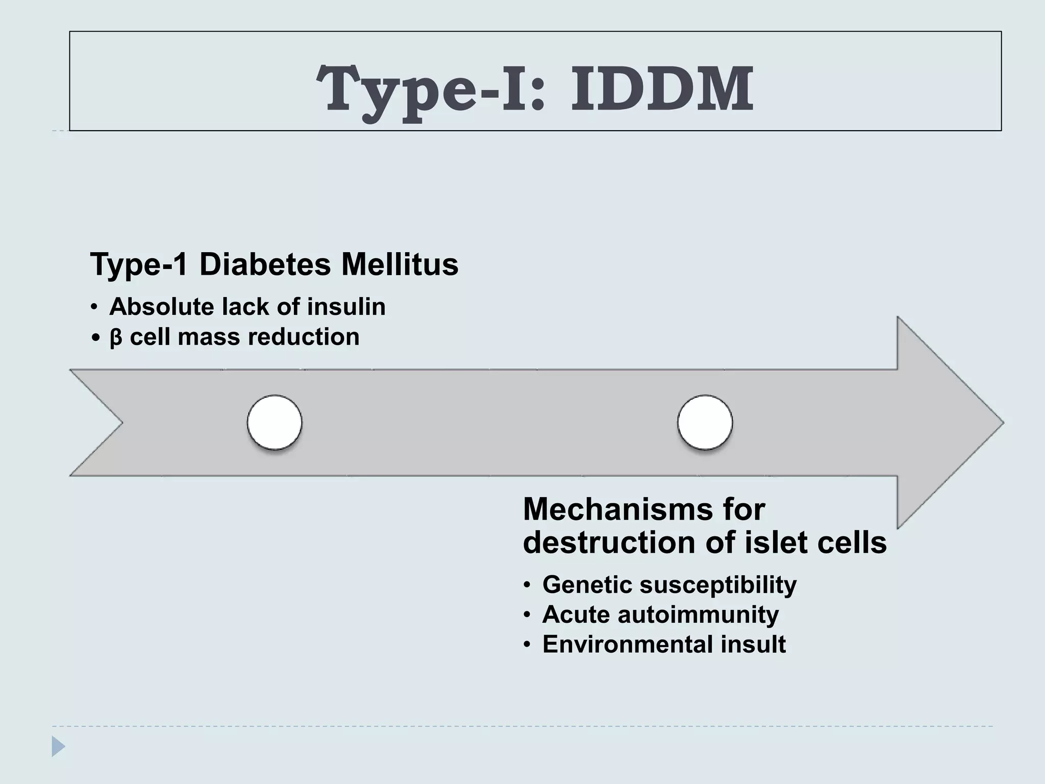 Type-I: IDDM
Type-1 Diabetes Mellitus
• Absolute lack of insulin
• β cell mass reduction
Mechanisms for
destruction of islet cells
• Genetic susceptibility
• Acute autoimmunity
• Environmental insult
 