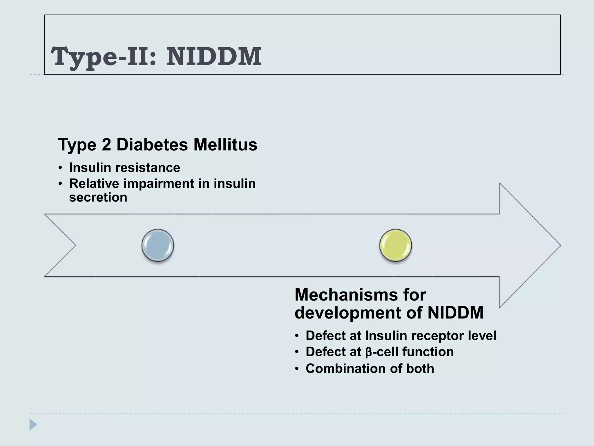 Type-II: NIDDM
Type 2 Diabetes Mellitus
• Insulin resistance
• Relative impairment in insulin
secretion
Mechanisms for
development of NIDDM
• Defect at Insulin receptor level
• Defect at β-cell function
• Combination of both
 