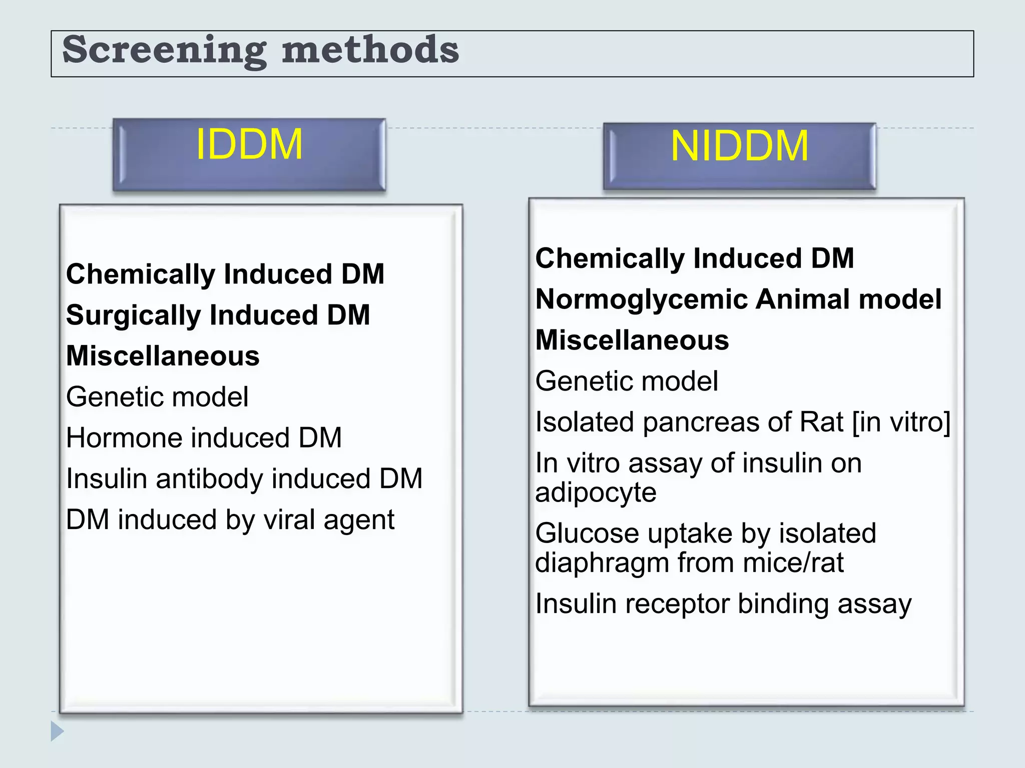 Screening methods
IDDM
Chemically Induced DM
Surgically Induced DM
Miscellaneous
Genetic model
Hormone induced DM
Insulin antibody induced DM
DM induced by viral agent
NIDDM
Chemically Induced DM
Normoglycemic Animal model
Miscellaneous
Genetic model
Isolated pancreas of Rat [in vitro]
In vitro assay of insulin on
adipocyte
Glucose uptake by isolated
diaphragm from mice/rat
Insulin receptor binding assay
 