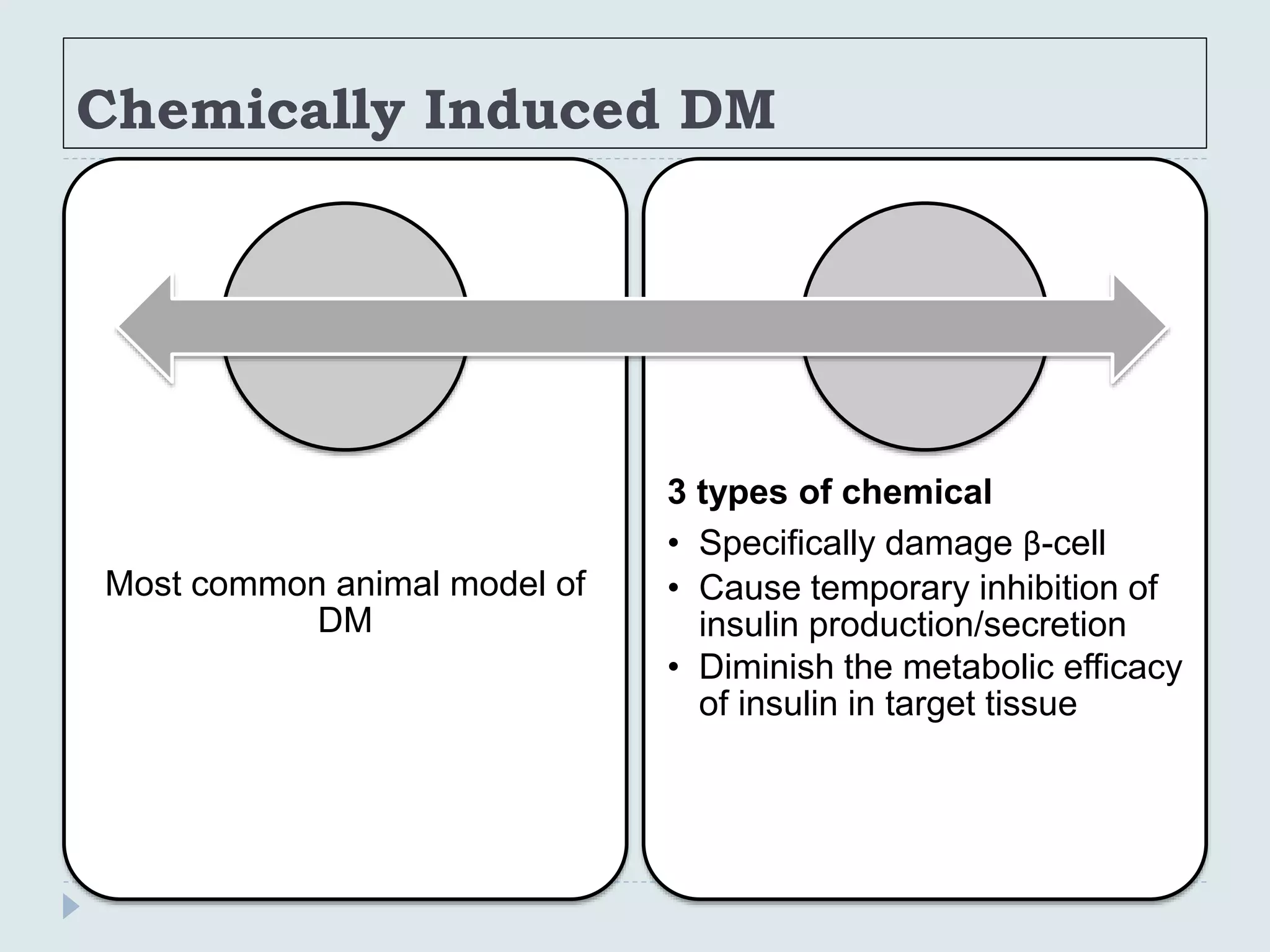 Chemically Induced DM
Most common animal model of
DM
3 types of chemical
• Specifically damage β-cell
• Cause temporary inhibition of
insulin production/secretion
• Diminish the metabolic efficacy
of insulin in target tissue
 
