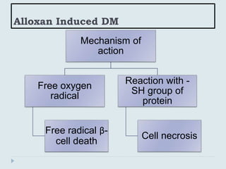 Alloxan Induced DM
Mechanism of
action
Free oxygen
radical
Free radical β-
cell death
Reaction with -
SH group of
protein
Cell necrosis
 