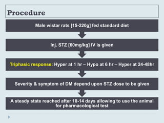 Procedure
A steady state reached after 10-14 days allowing to use the animal
for pharmacological test
Severity & symptom of DM depend upon STZ dose to be given
Triphasic response: Hyper at 1 hr – Hypo at 6 hr – Hyper at 24-48hr
Inj. STZ [60mg/kg] IV is given
Male wistar rats [15-220g] fed standard diet
 