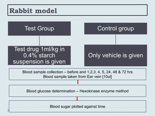 Rabbit model
Test Group
Test drug 1ml/kg in
0.4% starch
suspension is given
Control group
Only vehicle is given
Blood sample collection – before and 1,2,3, 4, 5, 24, 48 & 72 hrs
Blood sample taken from Ear vein [10ul]
Blood sugar plotted against time
Blood glucose determination – Hexokinase enzyme method
 