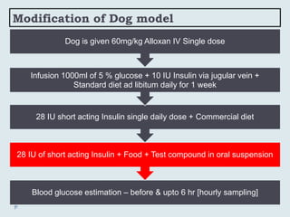 Modification of Dog model
Blood glucose estimation – before & upto 6 hr [hourly sampling]
28 IU of short acting Insulin + Food + Test compound in oral suspension
28 IU short acting Insulin single daily dose + Commercial diet
Infusion 1000ml of 5 % glucose + 10 IU Insulin via jugular vein +
Standard diet ad libitum daily for 1 week
Dog is given 60mg/kg Alloxan IV Single dose
 