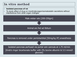 In vitro method
 Isolated pancreas of rat
 To study effect of drug on insulin/glucagon/somatostatin secretions without
interference from other organ changes
Isolated pancreas perfused via portal vein cannula at 1.75 ml/min
[Kreb’s ringer bicarbonate buffer with 2% bovine albumin & 5.5 mmol/l
glucose]
Pancreas is removed under pentobarbital [50mg/kg IP] anaesthesia
Animal are fed ad libitum
Male wistar rats [200-250gm]
 