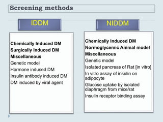 Screening methods
IDDM
Chemically Induced DM
Surgically Induced DM
Miscellaneous
Genetic model
Hormone induced DM
Insulin antibody induced DM
DM induced by viral agent
NIDDM
Chemically Induced DM
Normoglycemic Animal model
Miscellaneous
Genetic model
Isolated pancreas of Rat [in vitro]
In vitro assay of insulin on
adipocyte
Glucose uptake by isolated
diaphragm from mice/rat
Insulin receptor binding assay
 