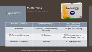 Biguanidas
Metformina
Presentaciones y dosis:
NOMBRE GENÉRICO NOMBRE COMERCIAL PRESENTACIÓNY
CONCENTRACIÓN
Meformina Glucophage, Gliformin, Dimefor,
Glucaminol
Tab. 500, 850 y 1000 mg
Metformina + glibencamida BI - Euglucon Metformina 250-500 mg +
glibenclamida 1,25, 2,5 o 5 mg
Metformina + Glimepirida Amaryl M 1-2 mg+ 250-500 mg
Tomado del libro: Principios de farmacología en terapéutica, 6ª edición, Editorial médica Celsus.
 