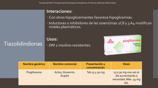 Tiazolidindionas
Interaciones:
 Con otros hipoglicemiantes favorece hipoglicemias.
 Inductores o inhibidores de las isoenzimas 2C8 y 3 A4 modifican
niveles plasmáticos.
Usos:
 DM 2 insulino-resistentes.
Nombre genérico Nombre comercial Presentación y
concentración
Dósis
Pioglitazona Actos, Glusemin,
Duplot
Tab 15 y 30 mg 15 a 30 mg una vez al
día aumentando a
necesidad. Máx. 45 mg
día.
Tomado del libro: Principios de farmacología en terapéutica, 6ª edición, Editorial médica Celsus.
 