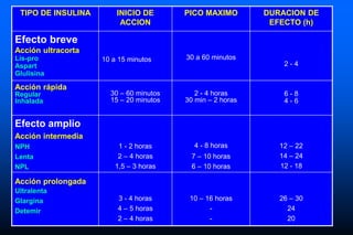 TIPO DE INSULINA INICIO DE
ACCION
PICO MAXIMO DURACION DE
EFECTO (h)
Efecto breve
Acción ultracorta
Lis-pro
Aspart
Glulisina
10 a 15 minutos 30 a 60 minutos
2 - 4
Acción rápida
Regular
Inhalada
30 – 60 minutos
15 – 20 minutos
2 - 4 horas
30 min – 2 horas
6 - 8
4 - 6
Efecto amplio
Acción intermedia
NPH
Lenta
NPL
1 - 2 horas
2 – 4 horas
1,5 – 3 horas
4 - 8 horas
7 – 10 horas
6 – 10 horas
12 – 22
14 – 24
12 - 18
Acción prolongada
Ultralenta
Glargina
Detemir
3 - 4 horas
4 – 5 horas
2 – 4 horas
10 – 16 horas
-
-
26 – 30
24
20
 