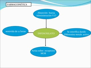 FARMACOINÉTICA DIFENOXILATO Se esterifica dando Difenoxina metab. activo Absorción  buena Administración V.O semivida de 12 horas Actúa sobre  receptores MOR 