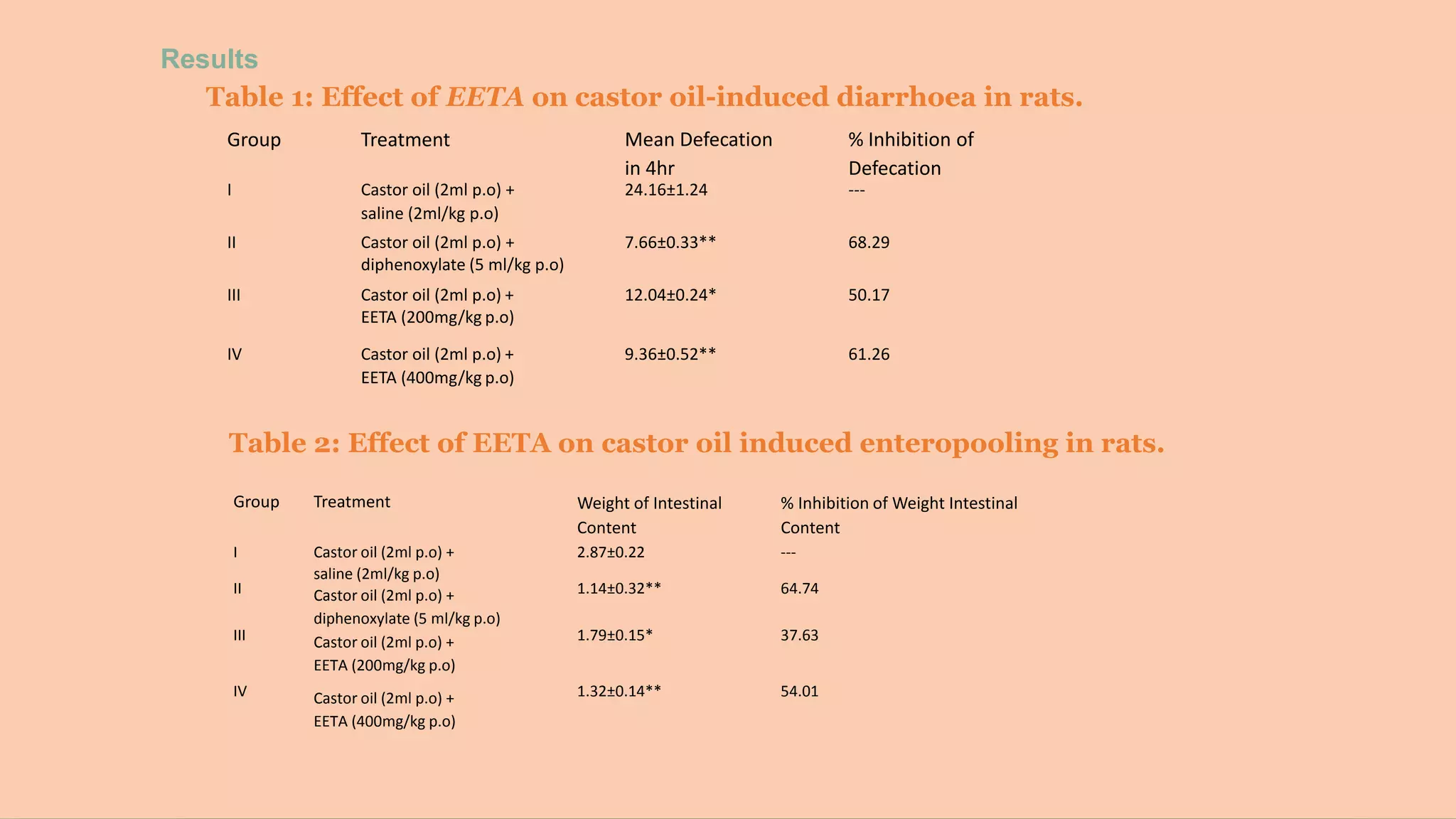 A Pharmacological Journal Presentation on Anti-diarrheal activity of Toddalia Asiatica in castor oil induced diarrhea in rats