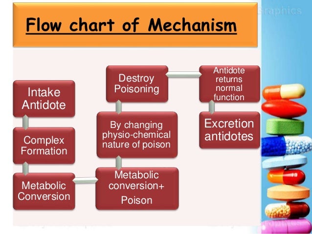 poison antidote chart poison antidote chart