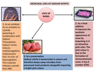MEDICINAL USES OF SODIUM NITRITE
1. As an antidote
As an antidote to
cyanide
poisoning in
combination with
Sodium
Thiosulphate.
Sodium nitrite
induces
methemoglobine
mia(Converts
Fe2+ to Fe3+ of
haemoglobin).
This instantly
releases cyanide
from RBC.
2. As a food
additive
It improves the
aesthetic
appearance of
meat by
imparting in it
an attractive
pink color. The
pink colour is
due to the
formation of
nitrosochemoch
rome. It has E
number E250.
3. As a preservative
Sodium nitrite is bactericidal in nature and
therefore keeps away microbes from
processed meat products alongwith imparting
a bright pink colour.
USES OF
NAN02
 