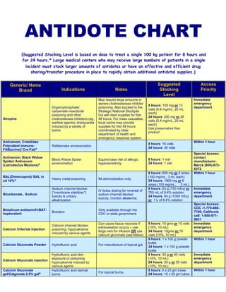 Antidote chart | PDF