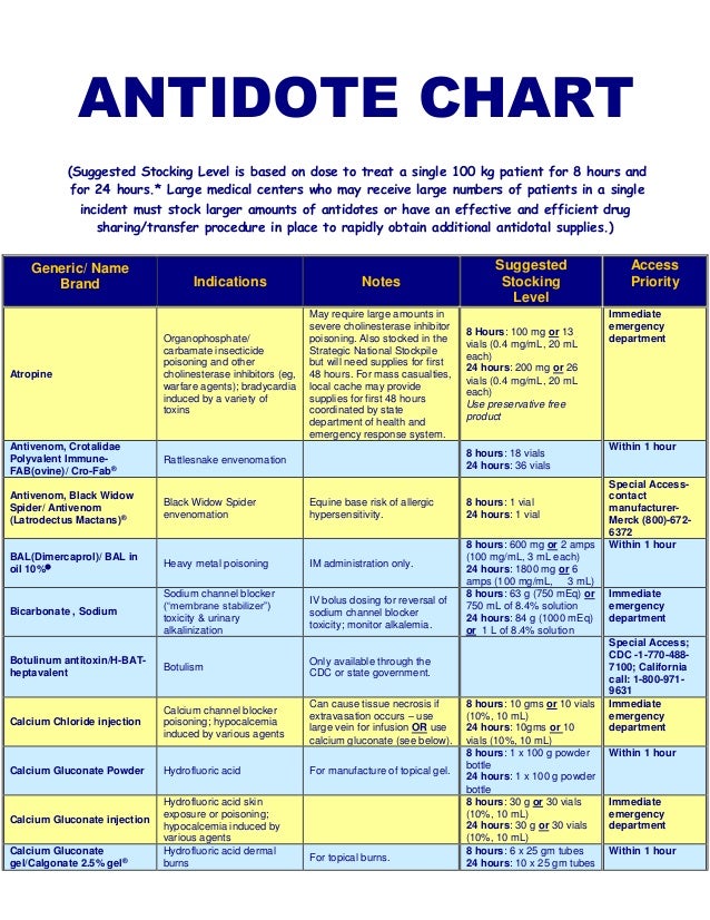 Anticoagulant Reversal Agents Chart