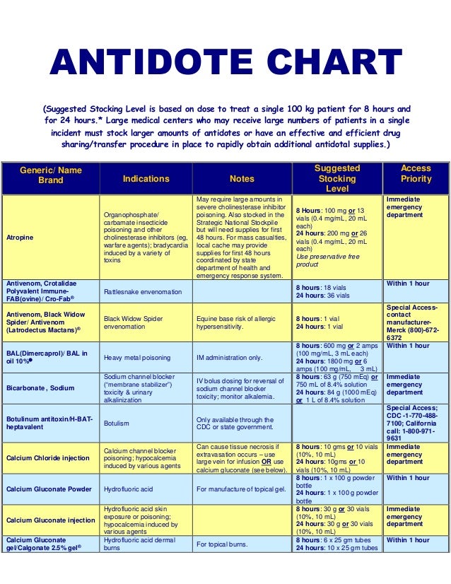 Antidote chart