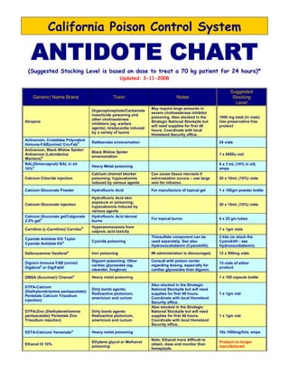 California Poison Control System

   ANTIDOTE CHART
 (Suggested Stocking Level is based on dose to treat a 70 kg patient for 24 hours)*
                                                         Updated: 3-11-2008

                                                                                                                 Suggested
    Generic/ Name Brand                            Toxin                             Notes                        Stocking
                                                                                                                   Level
                                                                       May require large amounts in
                                        Organophosphate/Carbamate
                                                                       severe cholinesterase inhibitor
                                        insecticide poisoning and
                                                                       poisoning. Also stocked in the      1000 mg total (in vials)
                                        other cholinesterase
Atropine                                                               Strategic National Stockpile but    Use preservative free
                                        inhibitors (eg, warfare
                                                                       will need supplies for first 48     product
                                        agents); bradycardia induced
                                                                       hours. Coordinate with local
                                        by a variety of toxins
                                                                       Homeland Security office.
Antivenom, Crotalidae Polyvalent
                             ®          Rattlesnake envenomation                                           24 vials
Immune-FAB(ovine)/ Cro-Fab
Antivenom, Black Widow Spider/
                                        Black Widow Spider
Antivenom (Latrodectus                                                                                     1 x 6000u vial
        ®                               envenomation
Mactans)
BAL(Dimercaprol)/ BAL in oil                                                                               6 x 3 mL (10% in oil)
                                        Heavy Metal poisoning
10%®                                                                                                       amps
                                        Calcium channel blocker        Can cause tissue necrosis if
Calcium Chloride injection              poisoning; hypocalcemia        extravasation occurs – use large    20 x 10mL (10%) vials
                                        induced by various agents      vein for infusion.

Calcium Gluconate Powder                Hydrofluoric Acid              For manufacture of topical gel      1 x 100gm powder bottle

                                        Hydrofluoric Acid skin
                                        exposure or poisoning;
Calcium Gluconate injection                                                                                20 x 10mL (10%) vials
                                        hypocalcemia induced by
                                        various agents
Calcium Gluconate gel/Calgonate         Hydrofluoric Acid dermal
         ®                                                             For topical burns                   6 x 25 gm tubes
2.5% gel                                burns
                                    ®   Hyperammonemia from
Carnitine (L-Carnitine)/ Carnitor                                                                          7 x 1gm vials
                                        valproic acid toxicity
                                                                       Thiosulfate component can be        2 kits (or stock the
Cyanide Antidote Kit/ Taylor
                                        Cyanide poisoning              used separately. See also           Cyanokit® - see
Cyanide Antidote Kit®
                                                                       Hydroxocobalamin (Cyanokit®).       Hydroxocobalamin)

Deferoxamine/ Desferal®                 Iron poisoning                 IM administration is discouraged.   12 x 500mg vials

                                        Digoxin poisoning; Other       Consult with poison center
Digoxin Immune FAB (ovine)/                                                                                15 vials of either
                                        cardiac glycosides (eg,        regarding dosing, especially for
Digibind® or DigiFab®                                                                                      product
                                        oleander, foxglove)            cardiac glycosides than digoxin.

DMSA (Succimer)/ Chemet®                Heavy metal poisoning                                              1 x 100 capsule bottle

                                                                       Also stocked in the Strategic
DTPA-Calcium
                                        Dirty bomb agents:             National Stockpile but will need
(Diethylenetriamine pentaacetate)/
                                        Radioactive plutonium,         supplies for first 48 hours.        1 x 1gm vial
Pentetate Calcium Trisodium
                                        americium and curium           Coordinate with local Homeland
injection)
                                                                       Security office.
                                                                       Also stocked in the Strategic
DTPA-Zinc (Diethylenetriamine           Dirty bomb agents:             National Stockpile but will need
pentaacetate)/ Pentetate Zinc           Radioactive plutonium,         supplies for first 48 hours.        1 x 1gm vial
Trisodium injection)                    americium and curium           Coordinate with local Homeland
                                                                       Security office.

EDTA-Calcium/ Versenate®                Heavy metal poisoning                                              18x 1000mg/5mL amps

                                                                       Note: Ethanol more difficult to
                                        Ethylene glycol or Methanol                                        Product no longer
Ethanol IV 10%                                                         obtain, dose and monitor than
                                        poisoning                                                          manufactured
                                                                       fomepizole.
 