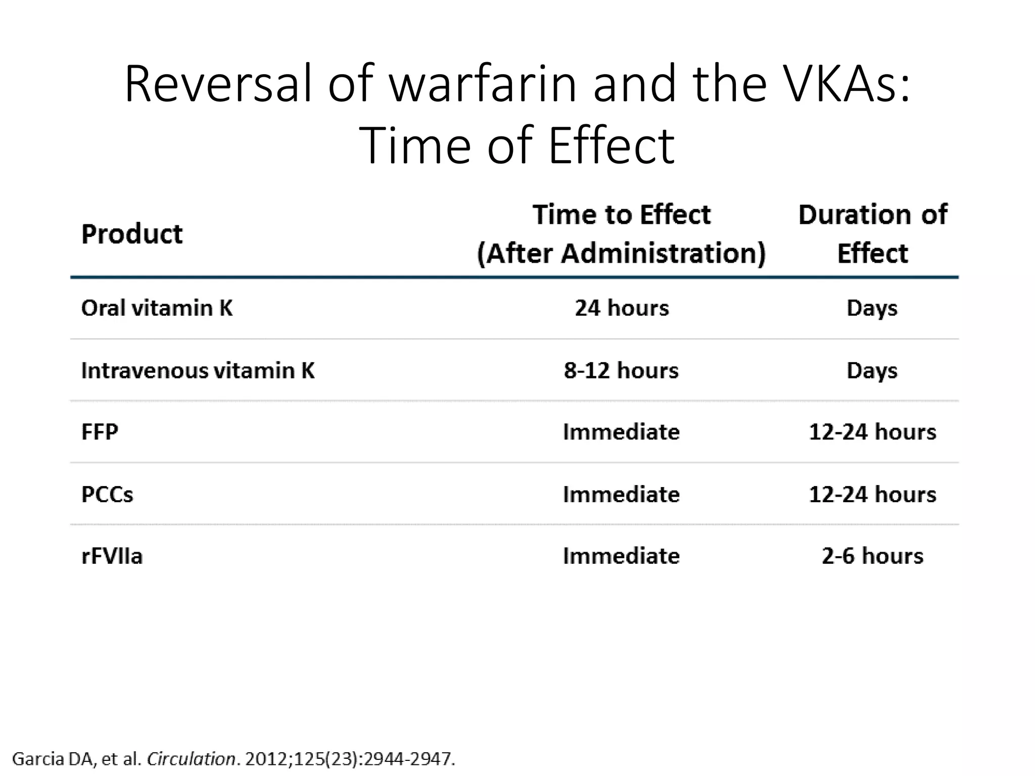 Reversal of warfarin and the VKAs:
Time of Effect
 