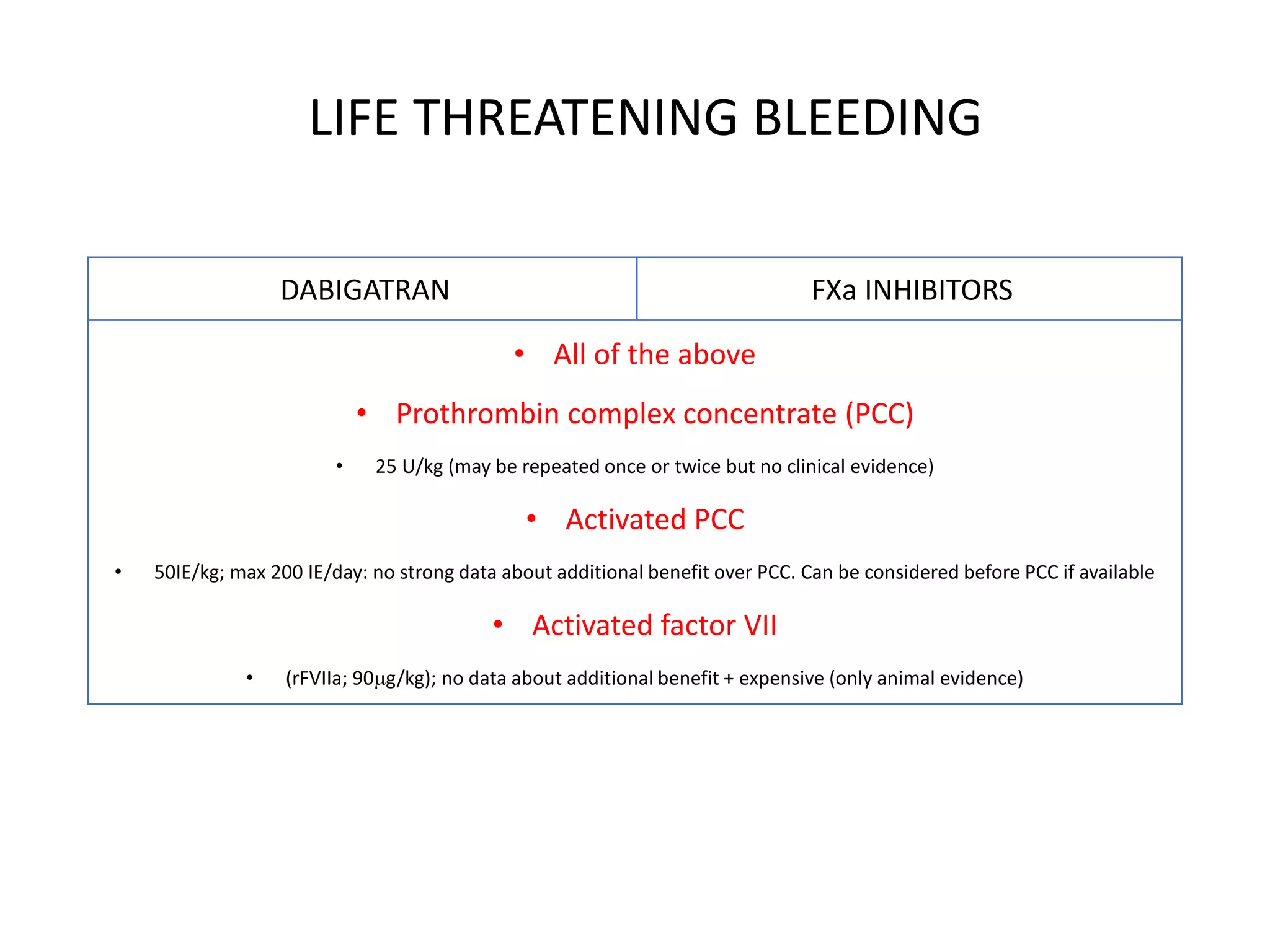 DABIGATRAN FXa INHIBITORS
• All of the above
• Prothrombin complex concentrate (PCC)
• 25 U/kg (may be repeated once or twice but no clinical evidence)
• Activated PCC
• 50IE/kg; max 200 IE/day: no strong data about additional benefit over PCC. Can be considered before PCC if available
• Activated factor VII
• (rFVIIa; 90g/kg); no data about additional benefit + expensive (only animal evidence)
LIFE THREATENING BLEEDING
 
