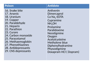 Poison Antidote
16. Snake bite
17. Arsenic
18. Uranium
19. Copper
20. Paraldehyde
21. Heparin
22. Parathion
23. Curare
24. Carbon monoxide
25. Paracetamol
26. Methaemoglobin
27. Phenothiazines
28. Antidepressants
29. CNS depressants
Antivenin
Dimercaprol
Ca Na2-EDTA
Cupramine
NH4OH
Protamine
Paralidoxime
Neostigmine
Oxygen
Acetylcysteine
Methylene blue
Diphenylhydramine
Physostigmine
Doxapram HCl ( Dopram)
 