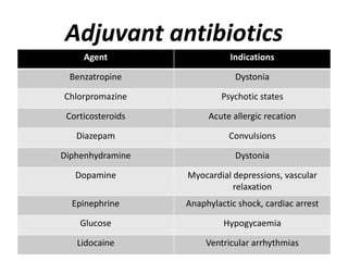 Adjuvant antibiotics
Agent Indications
Benzatropine Dystonia
Chlorpromazine Psychotic states
Corticosteroids Acute allergic recation
Diazepam Convulsions
Diphenhydramine Dystonia
Dopamine Myocardial depressions, vascular
relaxation
Epinephrine Anaphylactic shock, cardiac arrest
Glucose Hypogycaemia
Lidocaine Ventricular arrhythmias
 