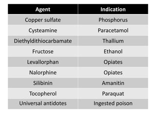 Agent Indication
Copper sulfate Phosphorus
Cysteamine Paracetamol
Diethyldithiocarbamate Thallium
Fructose Ethanol
Levallorphan Opiates
Nalorphine Opiates
Silibinin Amanitin
Tocopherol Paraquat
Universal antidotes Ingested poison
 