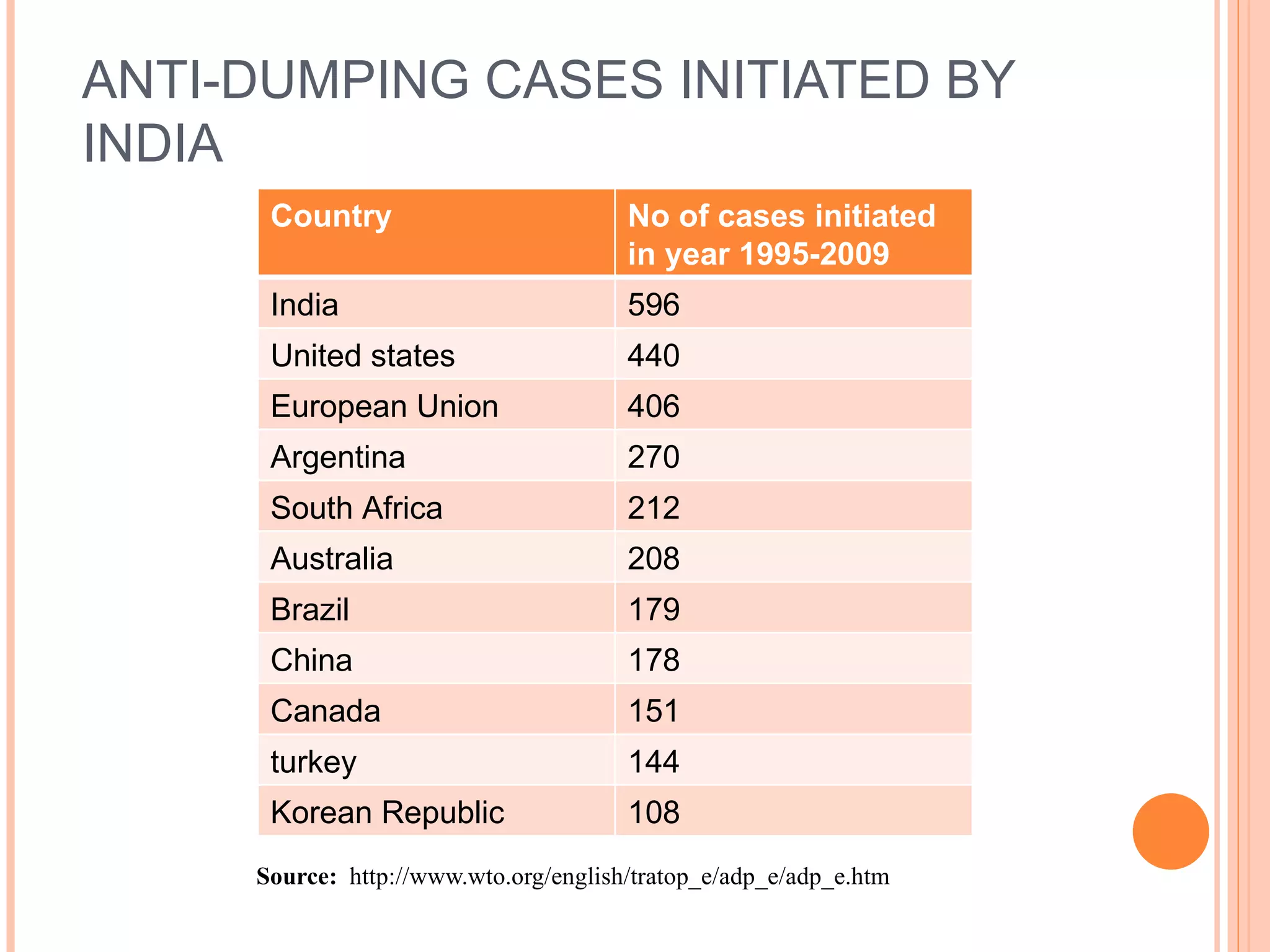 ANTI-DUMPING CASES INITIATED BY INDIA Source:  http://www.wto.org/english/tratop_e/adp_e/adp_e.htm Country No of cases initiated in year 1995-2009 India 596 United states 440 European Union 406 Argentina 270 South Africa 212 Australia 208 Brazil 179 China 178 Canada 151 turkey 144 Korean Republic 108 