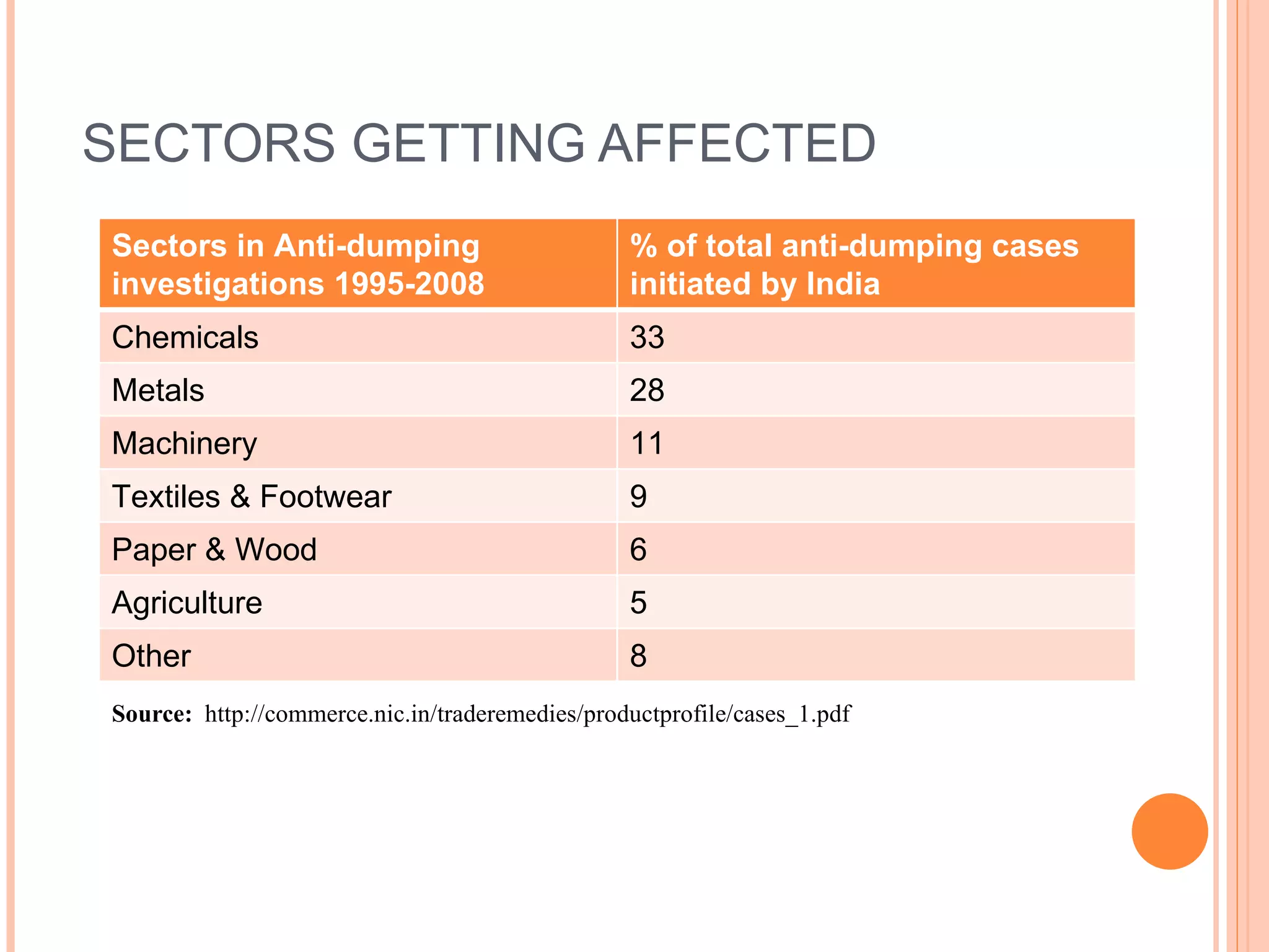Source:  http://commerce.nic.in/traderemedies/productprofile/cases_1.pdf SECTORS GETTING AFFECTED Sectors in Anti-dumping investigations 1995-2008 % of total anti-dumping cases initiated by India Chemicals 33 Metals 28 Machinery 11 Textiles & Footwear 9 Paper & Wood 6 Agriculture 5 Other 8 