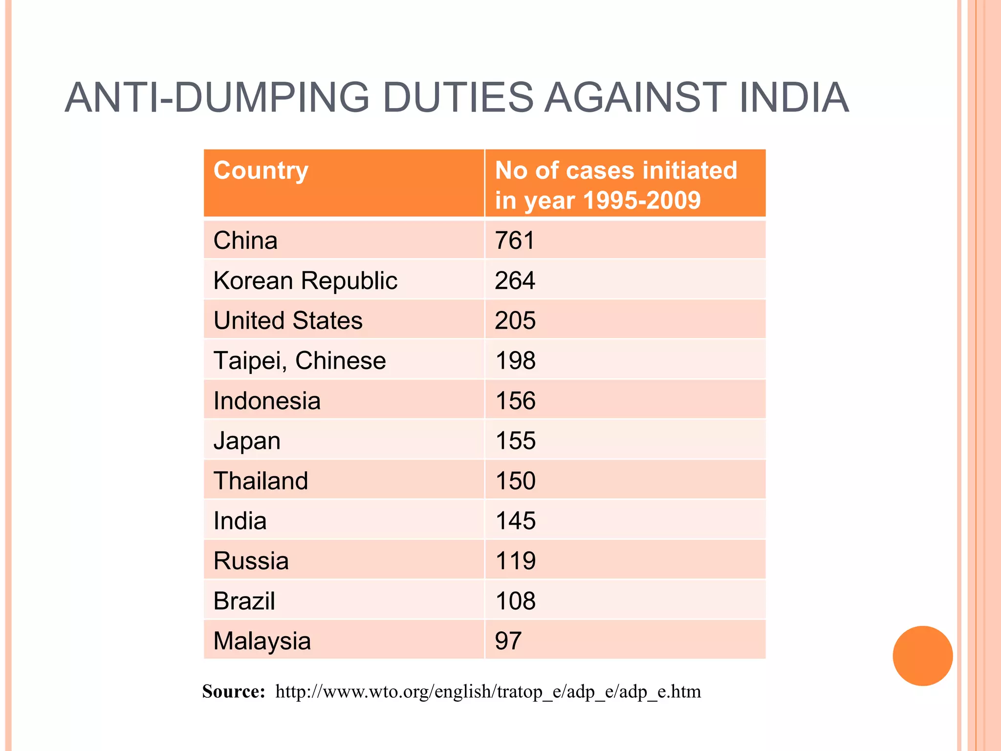 ANTI-DUMPING DUTIES AGAINST INDIA Source:  http://www.wto.org/english/tratop_e/adp_e/adp_e.htm Country No of cases initiated in year 1995-2009 China  761 Korean Republic  264 United States  205 Taipei, Chinese  198 Indonesia 156 Japan 155 Thailand 150 India 145 Russia 119 Brazil 108 Malaysia 97 