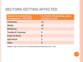 Source:  http://commerce.nic.in/traderemedies/productprofile/cases_1.pdf SECTORS GETTING AFFECTED Sectors in Anti-dumping investigations 1995-2008 % of total anti-dumping cases initiated by India Chemicals 33 Metals 28 Machinery 11 Textiles & Footwear 9 Paper & Wood 6 Agriculture 5 Other 8 